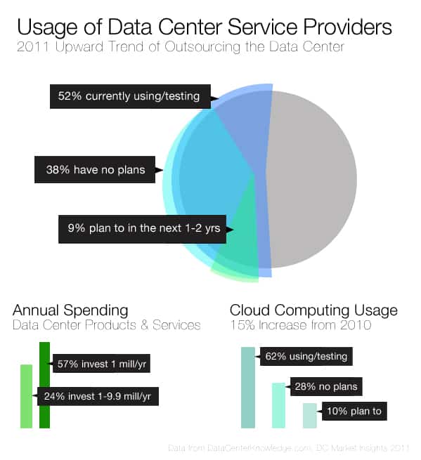 2011 Data Center Market Insights