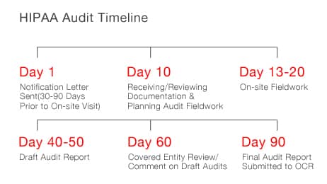 2011-2012 HIPAA Audit Timeline