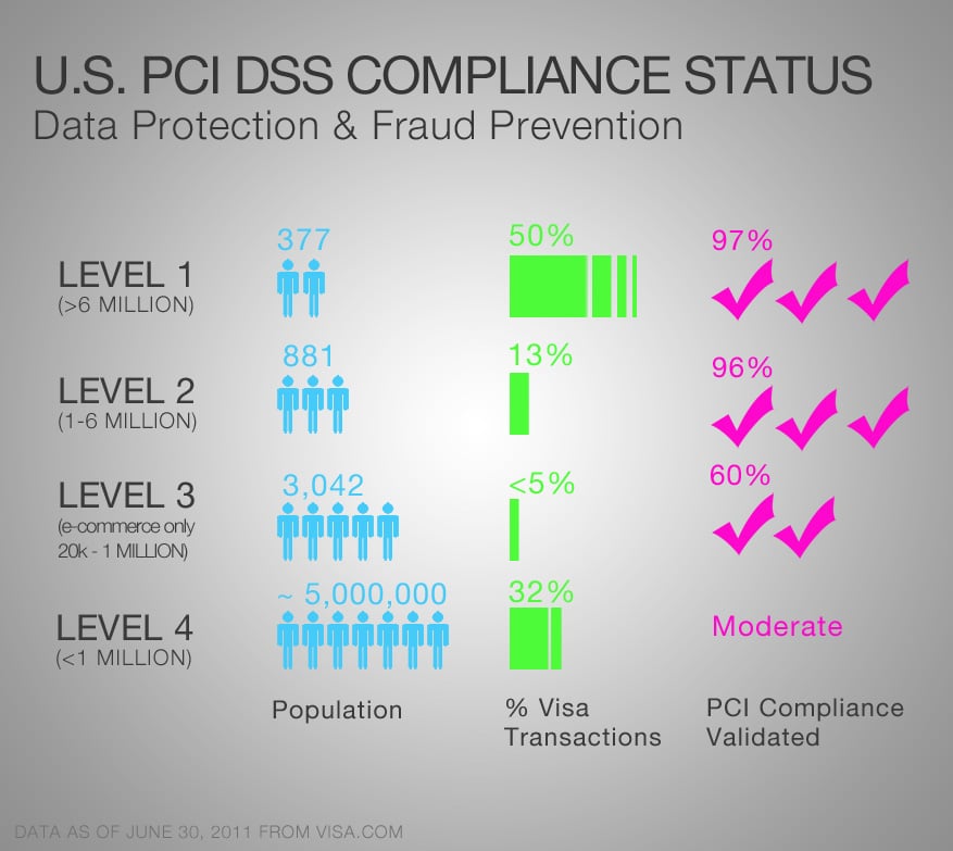 PCI Compliance