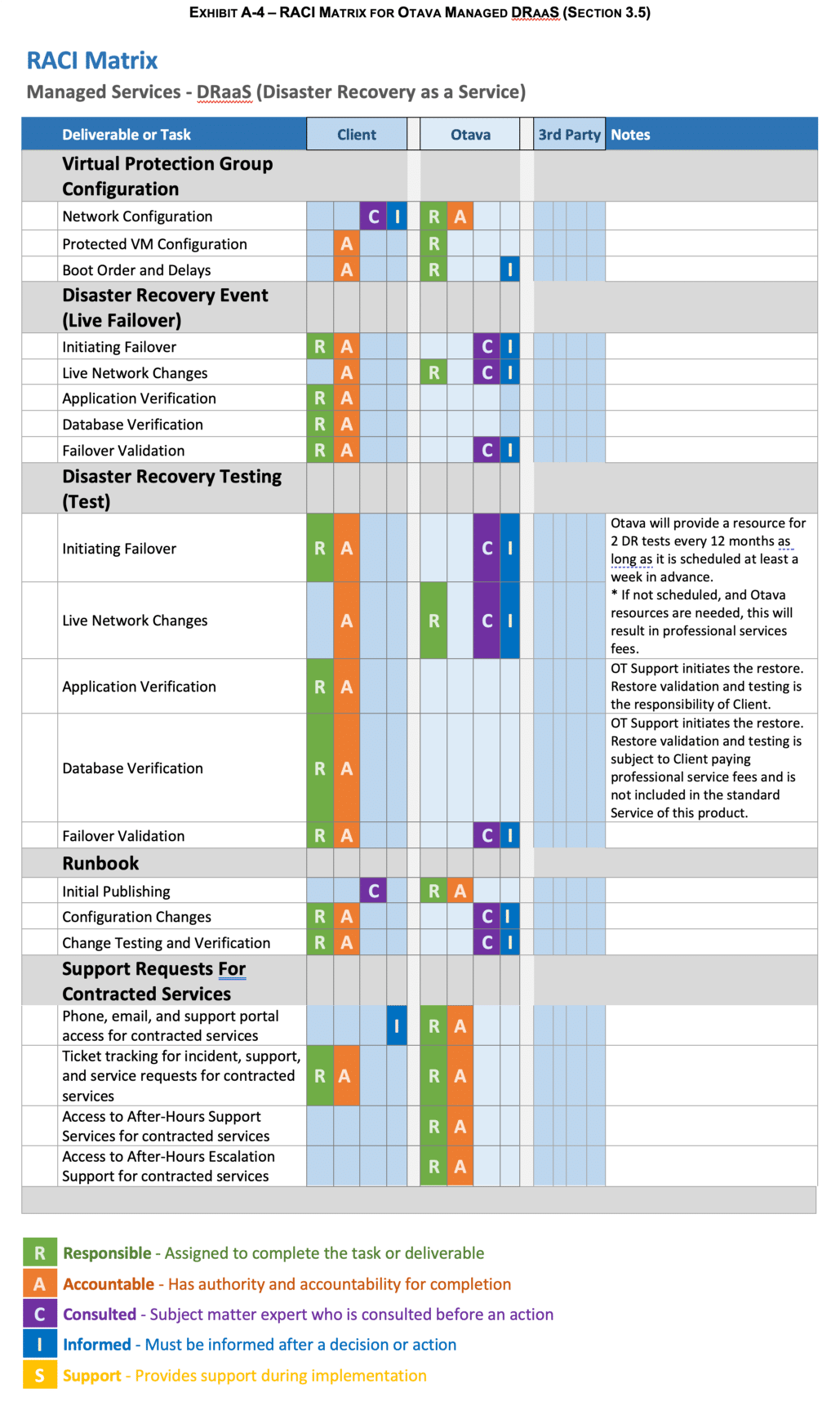 OTAVA MANAGED SERVICES – PRODUCT TERMS OF USE EXHIBIT A-4 – RACI MATRIX FOR OTAVA MANAGED DRAAS (SECTION 3.5)