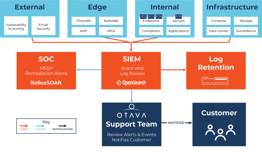 Where SIEM and SOC Meet